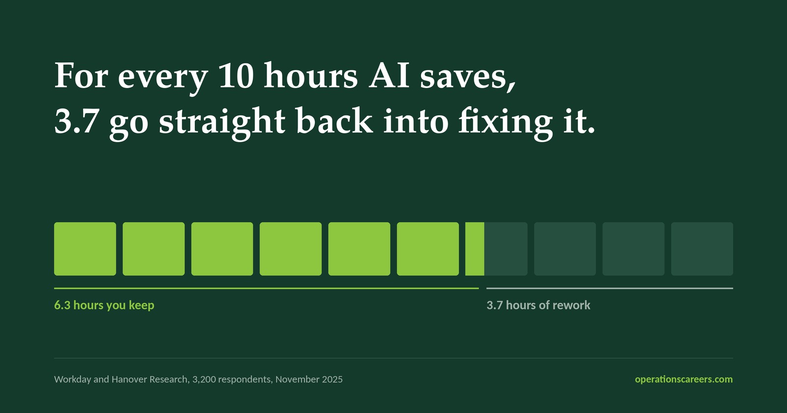 Chart: for every ten hours AI saves, 3.7 go back into fixing its output