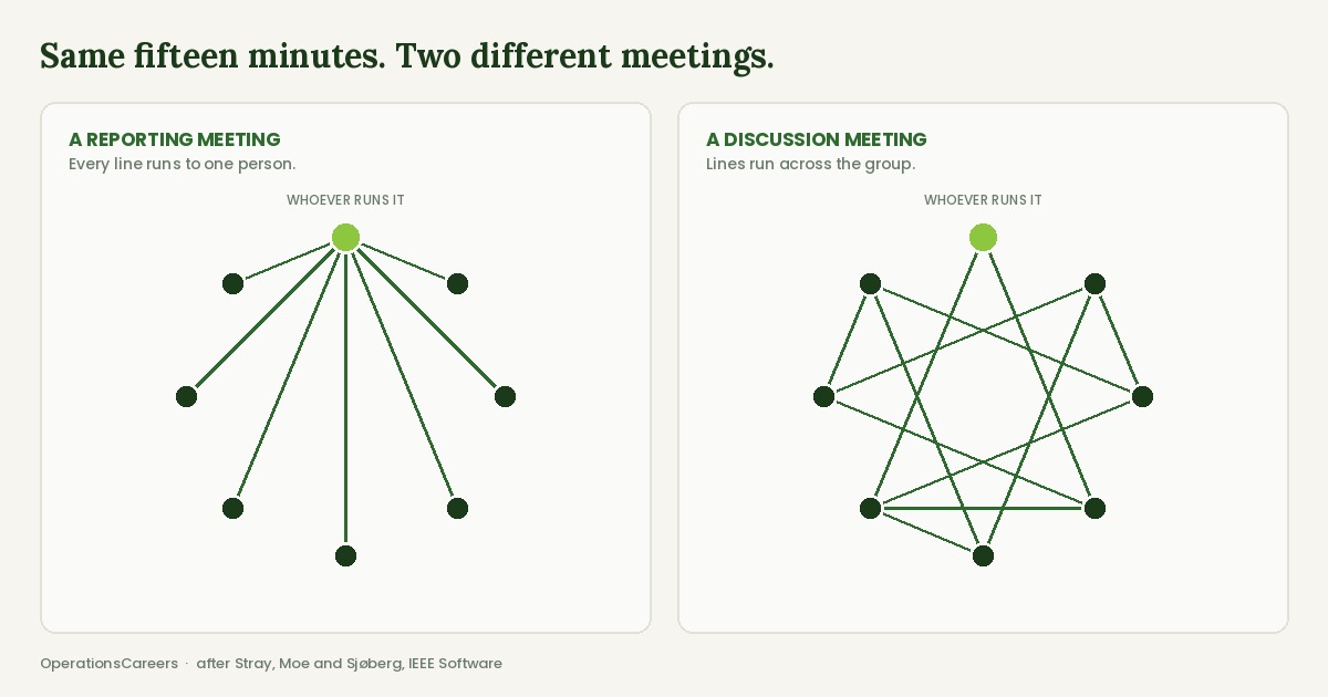Two diagrams: in a reporting meeting every line runs to the person chairing; in a discussion meeting the lines run across the group