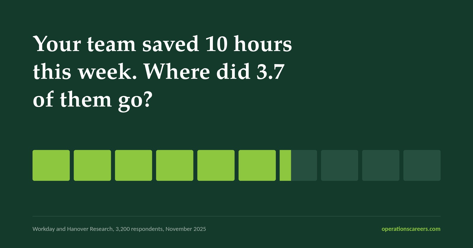 Your team saved 10 hours this week. Where did 3.7 of them go?