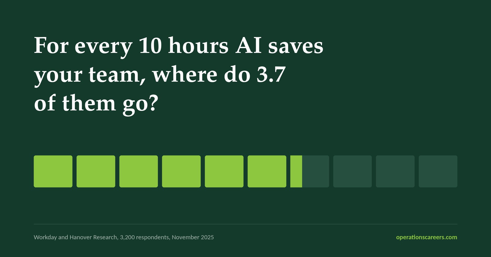 Your team saved 10 hours this week. Where did 3.7 of them go?